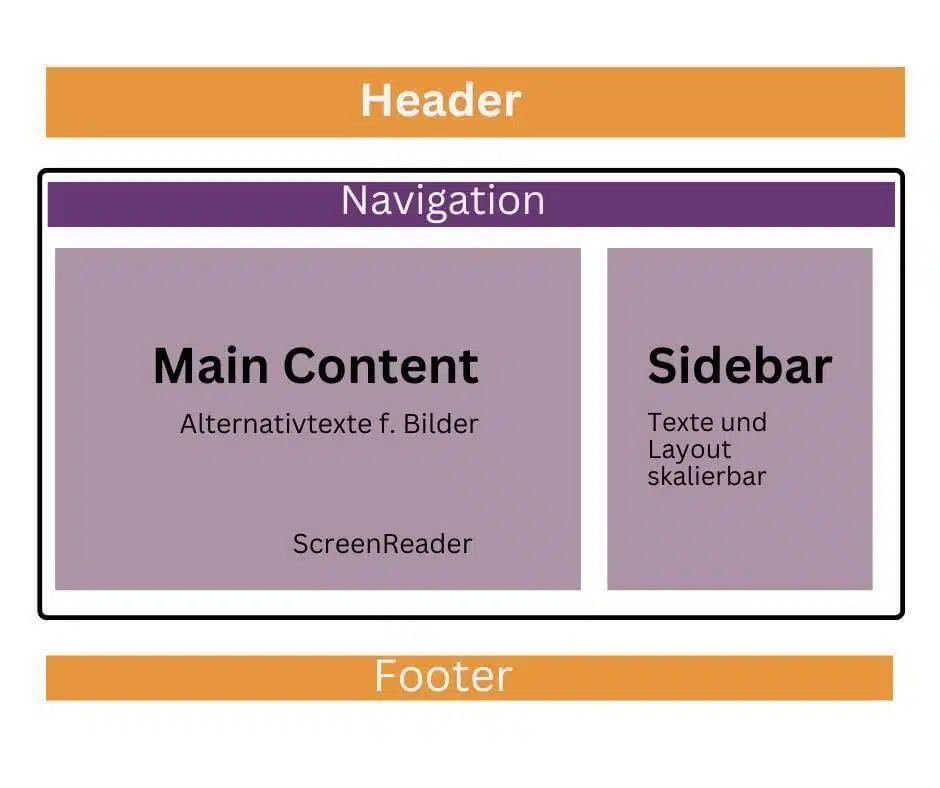 Auf dem Bild sieht man den Aufbau einer Webseite. Oben der Header, gefolgt von der Navigation Anschließend folgen Main Content und Sidebar, danach der Footer, der das untere Ende der Webseite markiert.